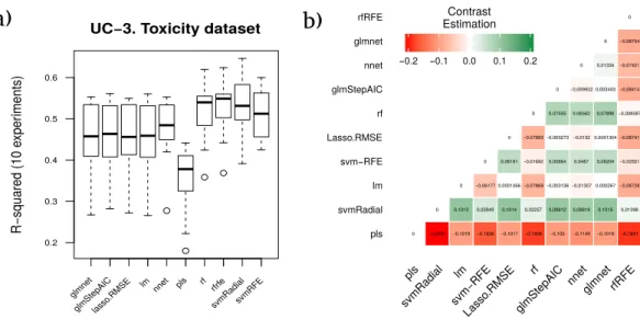 Figure 6 Results for the toxicity dataset. (A) Boxplot for the ten runs of each technique in order to show the behavior and stability of the method