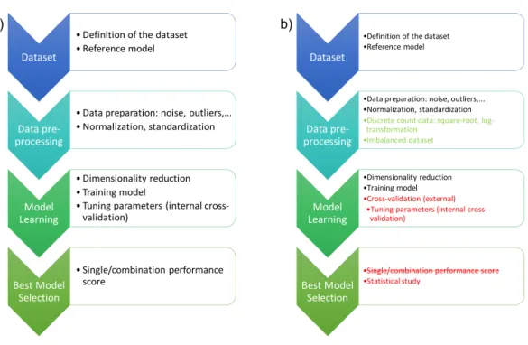 Figure 1 (A) shows the workflow of the experimental design in computational intelligence previously published in the literature and (B) details the phases where methodological changes are proposed to  en-sure that the performance of the machine learning mo