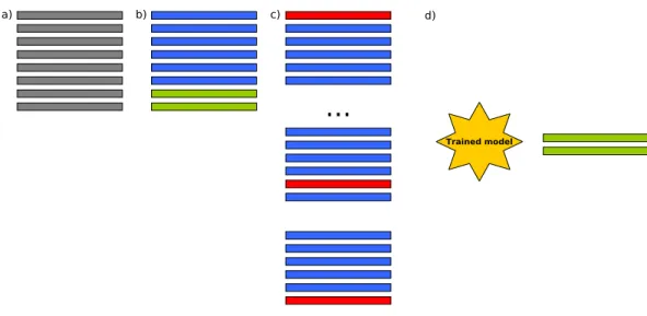 Figure 2 In (A) original data are separated in (B) 75% training and 25% test. A 10-fold cross-validation is run in (C) in order to train the machine learning models, and finally in (D) R 2 and RMSE are evaluated with the unknown 25% of the data.