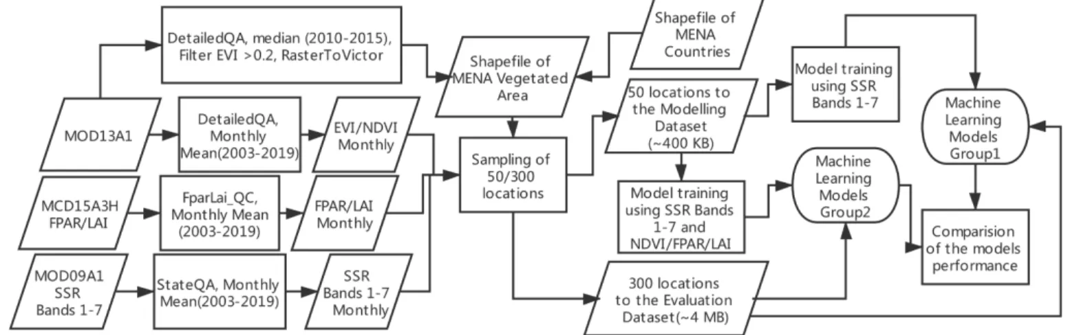 Figure 1: The workflow diagram of the study  