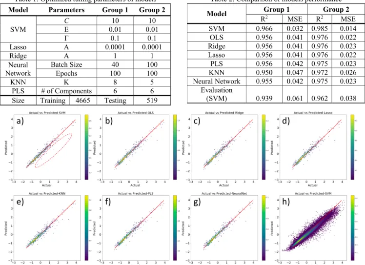 Table 1: Optimized tuning parameters of models  Model  Parameters  Group 1  Group 2 