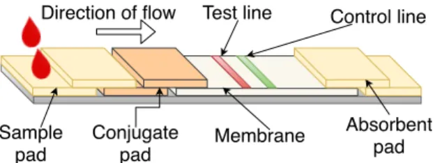 Fig. 1 shows the typical components of an LFA [36].