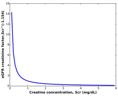 Fig. 5. Variation of the eGFR creatinine factor given different creatinine concentrations (Scr).