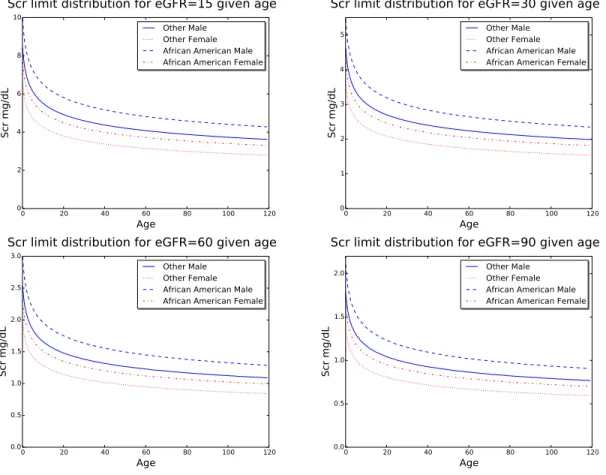 Fig. 6. Creatinine concentrations (Scr) vs. age at critical eGFR values.