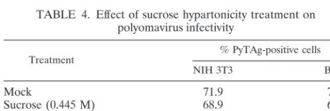 TABLE 3. Effect of chlorpromazine on polyomavirus infectivity
