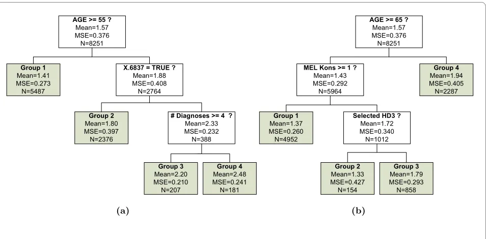 Figure 2 have very similar predictive accuracy.Two different trees constructed by bumping from the HDG0502 data