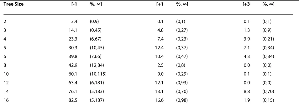 Table 3: Number of diverse trees. 