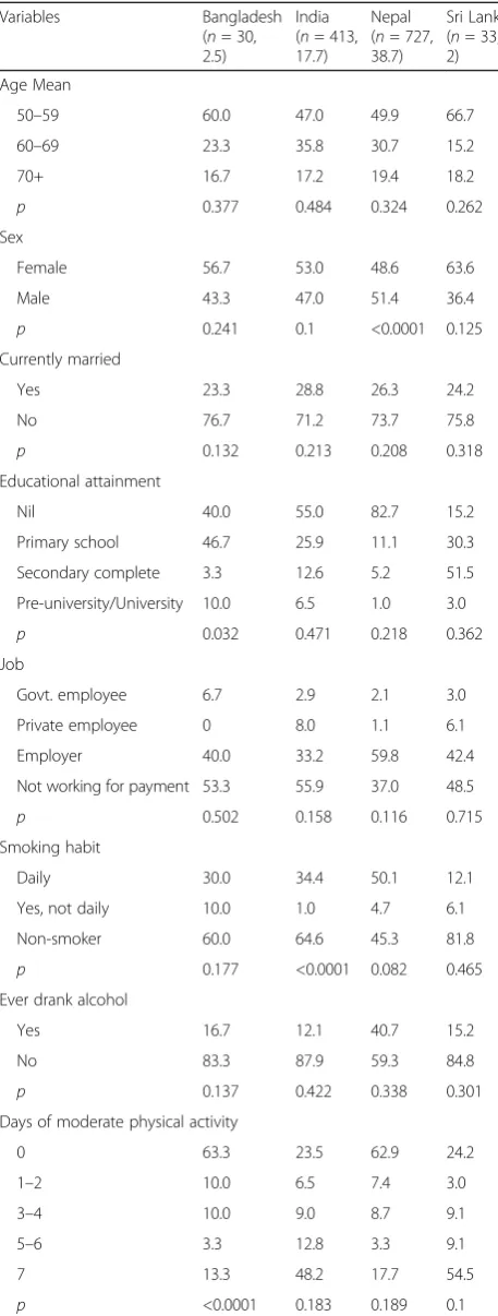 Table 3 Percentage of population ever been diagnosed withdepression across the explanatory variables, World HealthSurvey 2002–03 (Continued)