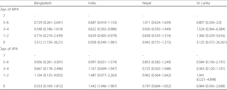 Table 4 Association between PA and self-reported depression during last 12 months, World Health Survey 2002–03