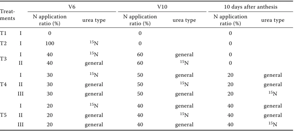 Table 1. The test soil nutrients content before sowing and the climatic conditions during the growing period