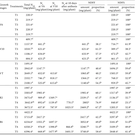 Table 4. Effects of N application stage on Nup from different source