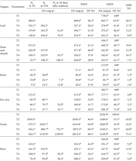 Table 5. Nup efficiency from different sources and N distribution rate (NDR) at maturity