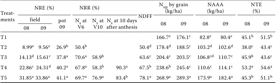 Table 6. Effects of N application stage on N recovery efficiency (NRE), N recovery rate (NRR), N assimilation amount after N assimilation amount after anthesis (NAAA) and N  translocation efficiency (NTE)