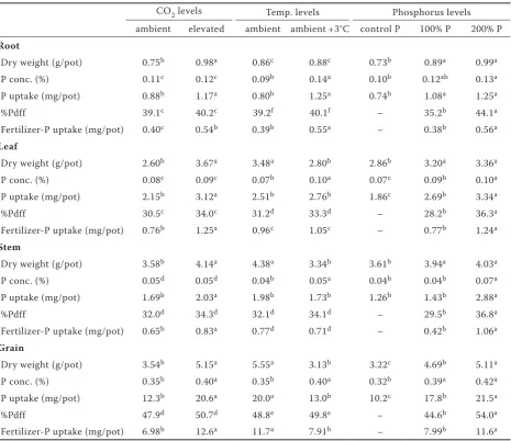 Table 2. Effects of atmospheric CO2 (385 vs. 650 ppm), temperature and phosphorus levels on dry weight, P concentration and P uptake of wheat plant parts