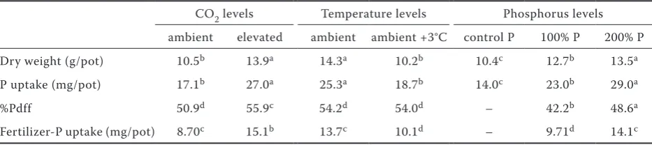 Table 3. Effects of atmospheric CO2 (385 vs. 650 ppm), temperature and phosphorus levels on dry weight, P concentration and P uptake of whole plant