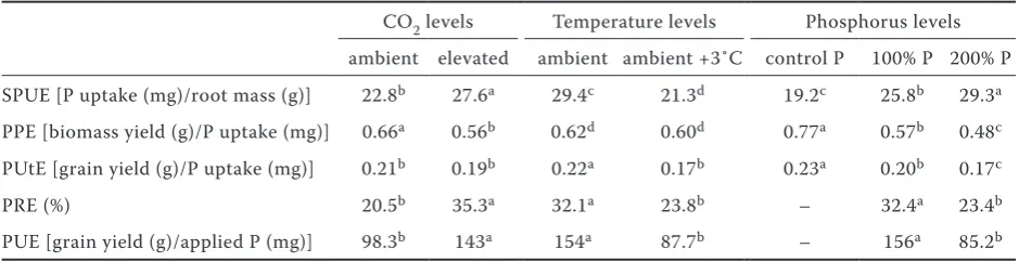 Table 4. Effects of atmospheric CO2 (385 vs. 650 ppm), temperature and phosphorus levels on phosphorus ef-ficiency in wheat