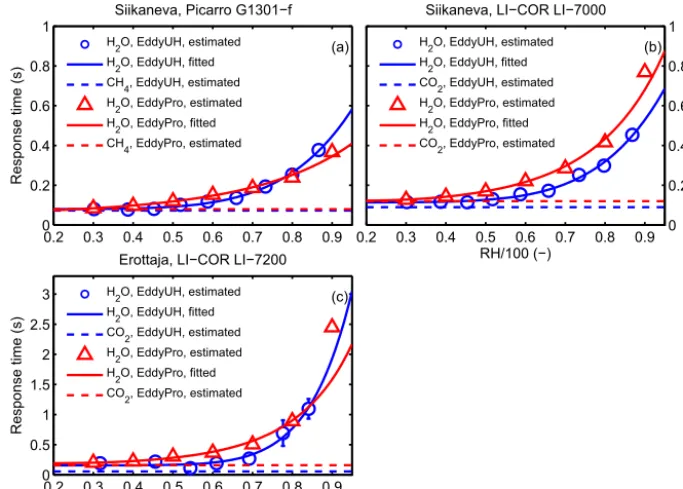 Figure 7. Relative humidity (RH) dependence of low-pass ﬁlter time constant as estimated with the two software packages