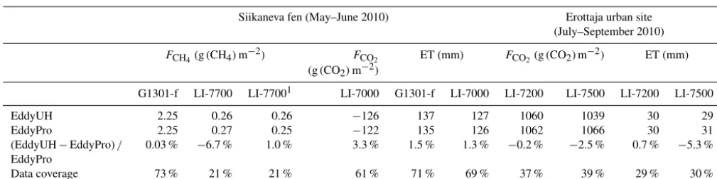 Table 2. Cumulative sums estimated with EddyUH and EddyPro. Relative differences and data coverage are also shown