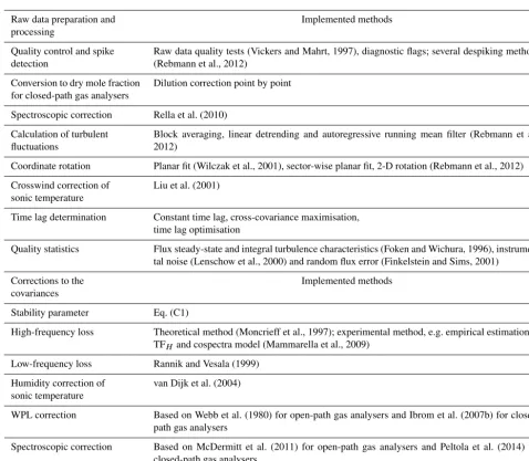 Table A1. List of implemented methods for data processing in EddyUH.