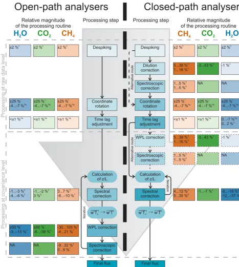 Figure 1. EC data processing scheme for open- and closed-path gas analyser data. Relative magnitude of each processing step is also reported,according to this and other studies