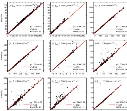 Figure 2. Comparison of the reference run ﬂuxes estimated by EddyUH and EddyPro. CHLE measured by G1301-f4 ﬂux measured by G1301-f (a) and LI-7700 (b), (c) and LI-7000 (d), CO2 ﬂux measured by LI-7000 (e), LI-7500 (h) and LI-7200 (i) and LE measured by LI-