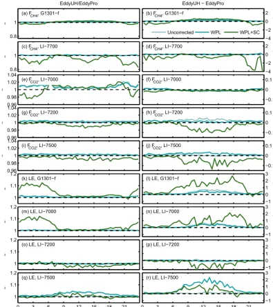 Figure 3. Median diurnal variation of ﬂux ratio (left side) and bias (right side) for the studied instruments and variables between the twosoftware