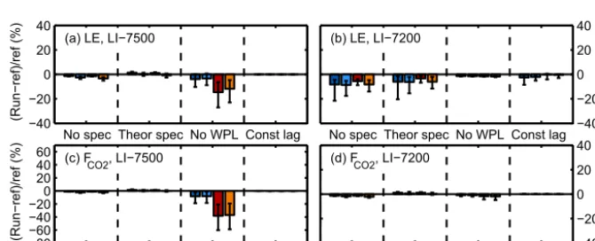 Figure 5. Effect of different calculation procedure of the estimated ﬂux at the Siikaneva site, presented as deviation (in %) from the referencerun (ref)