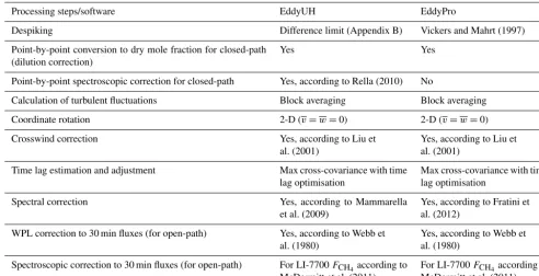 Table 1. Software set-ups for the reference combination.