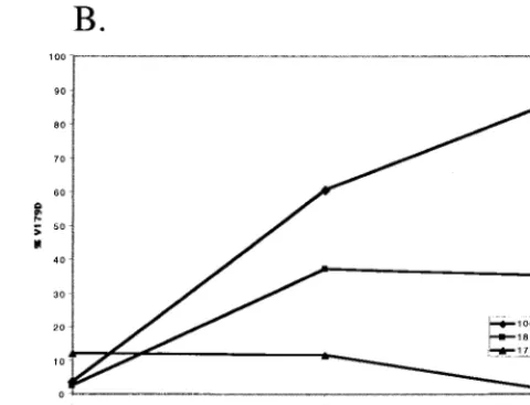 FIG. 7. Replication competition experiments of combinations of wild-typeand NNRTI-resistant mutants of NL4-3