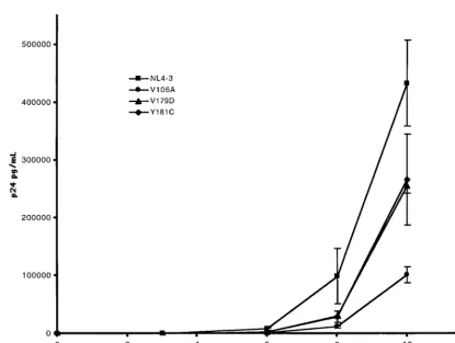 FIG. 6. Replication kinetics of NNRTI-resistant mutants. Separate cultures of H9 cells were infected with HIVNL43 (I(Œ), and HIVNL43/Y181C (), HIVNL43/V106A (F), HIVNL43/V179D}), as described in Materials and Methods