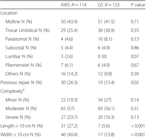 Table 1 Preoperative Patient characteristics and comorbidities
