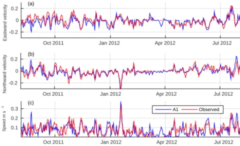 Figure 4. Time series of sea ice velocity components and speed ofITP 53 vs. 36 km horizontal resolution of MITgcm (A1)