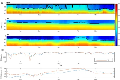 Figure 6. (a) Observed upper-ocean density vs. 36 km (A1) and 9 km (A2) resolution MITgcm density along the path of ITP drift; the blackmask covers areas where no ITP data is available and solid black line shows isopycnal of 1022.5 kg m−3