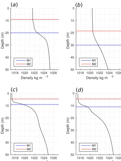 Figure 7. Methods M1 and M2 applied to selected ITP proﬁles,(a) ITP 1 on 13 December 2006 at 74.80◦ N, 131.44◦ W