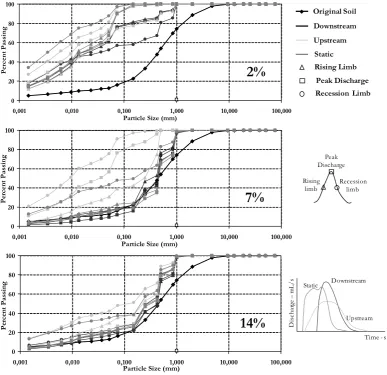 Fig. 11.  Granulometric curves referring to as the rising limb and falling limb and the peak discharge of the runoff hydrographs by differentFigure 11 storm types and soil ﬂume slopes ( 2%, 7% and 14%)