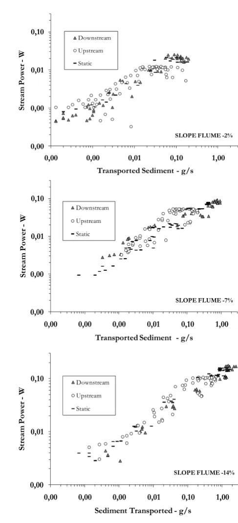 Fig. 13.Figure 13  Relation between the stream power and transported sedi-ments as a function of storm type and for the three different ﬂumeslopes (applied every 15 seconds and for the 4 repetitions): Top:2%; Middle: 7%; and Bottom: 14%.