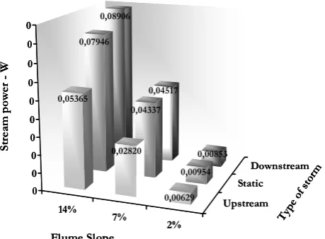 Fig. 14. Stream power as a function of storm type and ﬂume slope.Figure 14 