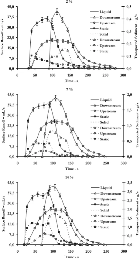 Figure 3  than did other rainfall storm types. For this type of event, Runoff hydrographs and respective eroded material for dif-peak discharge was reached sooner and had a higher value.