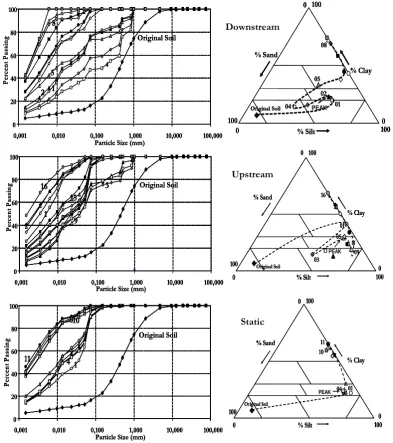 Fig. 8. Granulometric evolution of sediments for 2% soil ﬂume slope and for 3 storms types: Left: Granulometric curves; and Right:Trajectories in the USDA textural classiﬁcation chart (triangle).