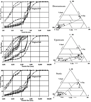 Fig. 9.  Granulometric evolution of sediments for 7% soil ﬂume slope and for 3 storms types: Left: Granulometric curves; and Right:Figure 9 Trajectories in the USDA textural classiﬁcation chart (triangle)