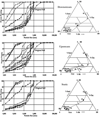 Fig. 10.  Granulometric evolution of sediments for 14% soil ﬂume slope and for 3 storms types: Left: Granulometric curves; and Right:Figure 10 Trajectories in the USDA textural classiﬁcation chart (triangle)