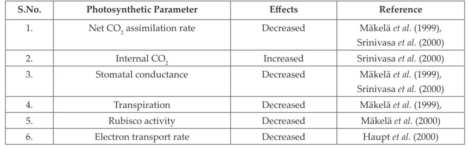 Table 2: Photosynthetic parameters affected by water limitation in tomato plants