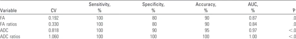 Table 2: Measures of sensitivity, specificity, and accuracy in discrimination of lymphomas from GBMs with receiver operating characteristiccurve analysis