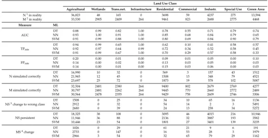 Table 4. Effectiveness of the attribute selection when applied to building models based on three maps comparison methods.