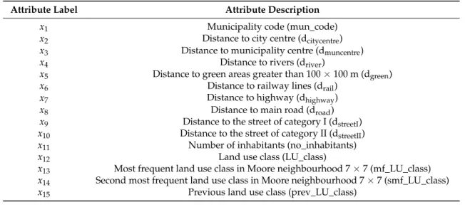Table 1. List of attributes used for modeling land-use change in the study area.
