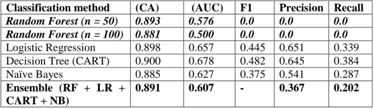 Table 3:  Performance of Random Forest ensemble and classification algorithms on the  bank data