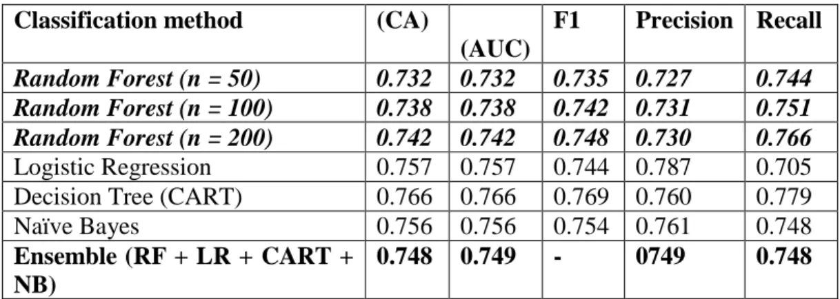 Table 4: Performance of the Random Forest ensemble and classification algorithms on  balanced dataset