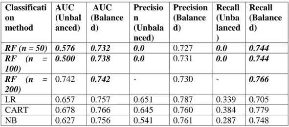 Table 5: Comparison of the performance of the Random Forest ensemble and classification  algorithms on balanced dataset