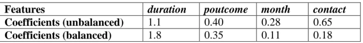 Table 6: Coefficients of most relevant features for Logistic Regression algorithm. 