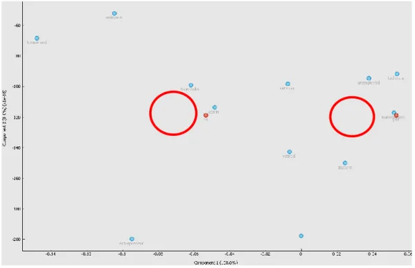 Figure 3: Correspondence analysis of variables for the data feature Job in Orange 3.2